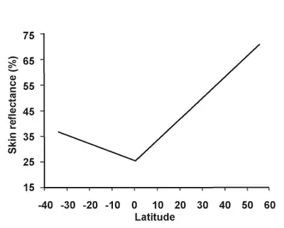 Skin reflectance vs. latitude