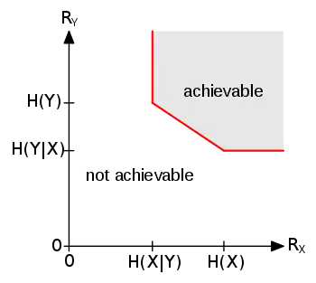 Plot showing achievable rates in Slepian-Wolf problem for two sources