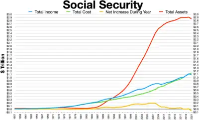 Social Security Trust Fund