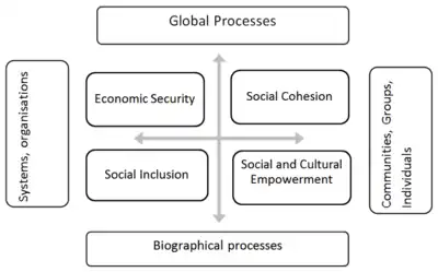 Social quality diagram