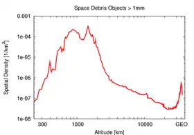 Graph with red line