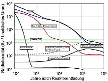 Image 119Activity of spent UOx fuel in comparison to the activity of natural uranium ore over time (from Nuclear power)