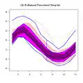 The enhanced functional boxplot of SST with dark magenta denoting the 25% central region, magenta representing the 50% central region and pink indicating the 75% central region.