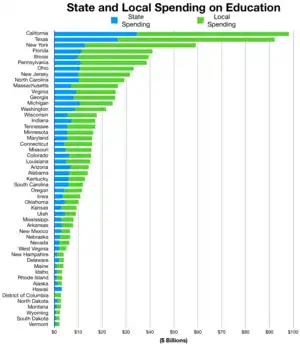 State and local spending on education (2015–16)