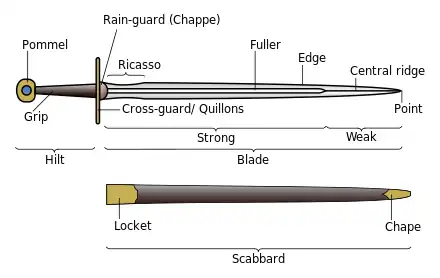 Parts of a sword