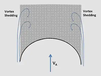 Symmetric spinnaker cross-section with following apparent wind, showing vortex shedding.