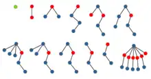 Sequence of trees where each node is colored either green, red, blue