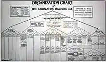 Tabulating Machine Company organisational chart, 1917.