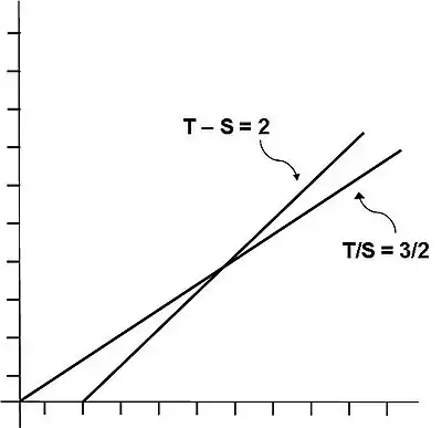 The Constant Ratio and Constant Difference Relations.