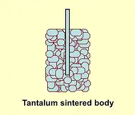 The capacitor cell of a tantalum electrolytic capacitor consists of sintered tantalum powder