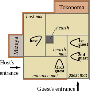 Typical layout of a 4+1⁄2 mat tea room in the cold season, when the hearth built into the floor is in use. The room has a tokonoma and mizuya dōko