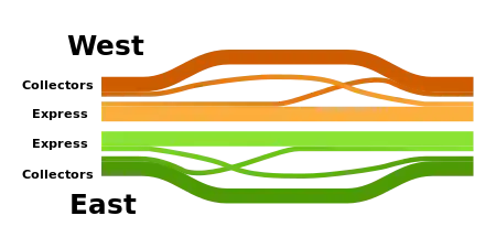 Local and express lanes connected using a basketweave