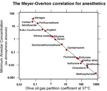 graph with logarithmic scales showing a close inverse correlation between "Potency of anesthetic drug" and "Olive oil:gas partition coefficient" for 17 different agents