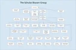 The Schulze-Boysen group in Germany