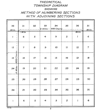 six mile square divided into 36 mile square sections numbered starting with one in the northeast proceeding westward to six in the northwest corner then to seven south of six eastward to twelve south of one then thirteen to twenty four in like manner and finally twenty five to thirty six in the southwest corner