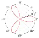 Three-leaved clover in polar coordinates