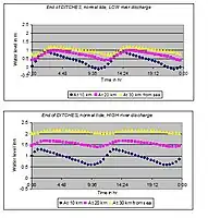 Fig. 6. Simulated tidal movements in canals at different river discharges and at various distances from the sea, assuming a normal tidal range