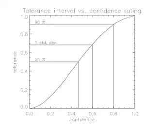 Tolerance vs. confidence