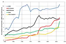 Image 51Trends in the top five geothermal electricity-generating countries, 1980–2012 (US EIA) (from Geothermal power)