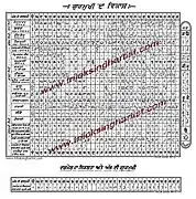 Development of Gurmukhi