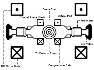 Schematic diagram of Trisops machine used for creation and secondary compression of plasma vortex structures. Machine length is about 2m.