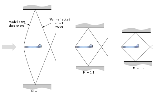 Experimental rhombus variation with the Mach number