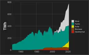 Yearly TWh by renewable source