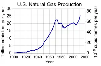 Image 80US Natural Gas Marketed Production 1900 to 2012 (US EIA data) (from Natural gas)