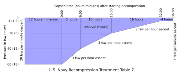 US Navy Recompression treatment table 7
