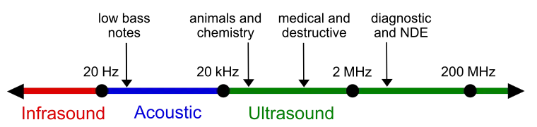 Approximate frequency ranges corresponding to ultrasound, with rough guide of some applications