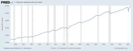 Real GDP per capita in the United States