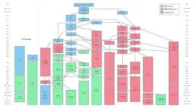 A simple flow chart showing the history and timeline of the development of Unix starting with one bubble at the top and 13 tributaries at the bottom of the flow