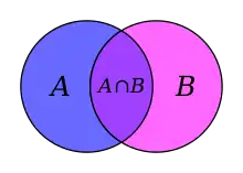 Venn diagram of set intersection