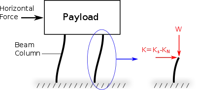 Beam column vibration isolation