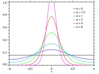 Plot of the von Mises PMF