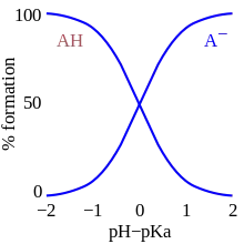 This figure plots the relative fractions of the protonated form A H of an acid to its deprotonated form, A minus, as the solution p H is varied about the value of the acid's p K A. When the p H equals the p K a, the amounts of the protonated and deprotonated forms are equal. When the p H is one unit higher than the p K A, the ratio of concentrations of protonated to deprotonated forms is 10 to 1. When the p H is two units higher that ratio is 100 to 1. Conversely, when the p H is one or two unit lower than the p K A, the ratio is 1 to ten or 1 to 100. The exact percentage of each form may be determined from the Henderson–Hasselbalch equation.