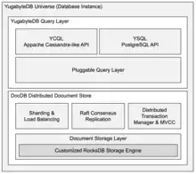 Architecture Block Diagram for YugabyteDB