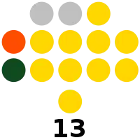 Zamboanga del Sur Provincial Board composition