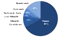 Pie chart