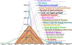 Outlines of various pyramids overlaid on top of on another to show relative height