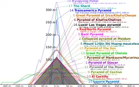 Outlines of various pyramids overlaid on top of on another to show relative height