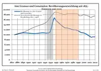 Development of Population since 1875 within the Current Boundaries (Blue Line: Population; Dotted Line: Comparison to Population Development of Brandenburg state; Grey Background: Time of Nazi rule; Red Background: Time of Communist rule)