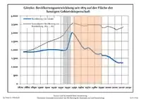 Development of population since 1875 within the current Boundaries (Blue Line: Population; Dotted Line: Comparison to Population development in Brandenburg state; Grey Background: Time of Nazi Germany; Red Background: Time of communist East Germany)