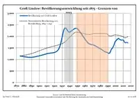 Development of population since 1875 within the current Boundaries (Blue Line: Population; Dotted Line: Comparison to Population development in Brandenburg state; Grey Background: Time of Nazi Germany; Red Background: Time of communist East Germany)