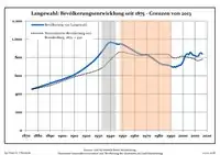 Development of population since 1875 within the current Boundaries (Blue Line: Population; Dotted Line: Comparison to Population development in Brandenburg state; Grey Background: Time of Nazi Germany; Red Background: Time of communist East Germany)