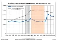 Development of population since 1875 within the current Boundaries (Blue Line: Population; Dotted Line: Comparison to Population development in Brandenburg state; Grey Background: Time of Nazi Germany; Red Background: Time of communist East Germany)