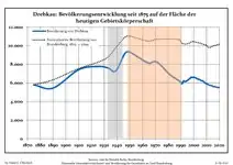 Development of population since 1875 within the current Boundaries (Blue Line: Population; Dotted Line: Comparison to Population development in Brandenburg state; Grey Background: Time of Nazi Germany; Red Background: Time of communist East Germany)