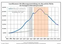 Development of Population since 1875 within the Current Boundaries (Blue Line: Population; Dotted Line: Comparison to Population Development of Brandenburg state; Grey Background: Time of Nazi rule; Red Background: Time of Communist rule)