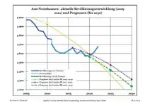 Recent Population Development and Projections (Population Development before Census 2011 (blue line); Recent Population Development according to the Census in Germany in 2011 (blue bordered line); Official projections for 2005-2030 (yellow line); for 2017-2030 (scarlet line); for 2020-2030 (green line)