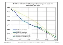 Recent Population Development and Projections (Population Development before Census 2011 (blue line); Recent Population Development according to the Census in Germany in 2011 (blue bordered line); Official projections for 2005-2030 (yellow line); for 2017-2030 (scarlet line); for 2020-2030 (green line)